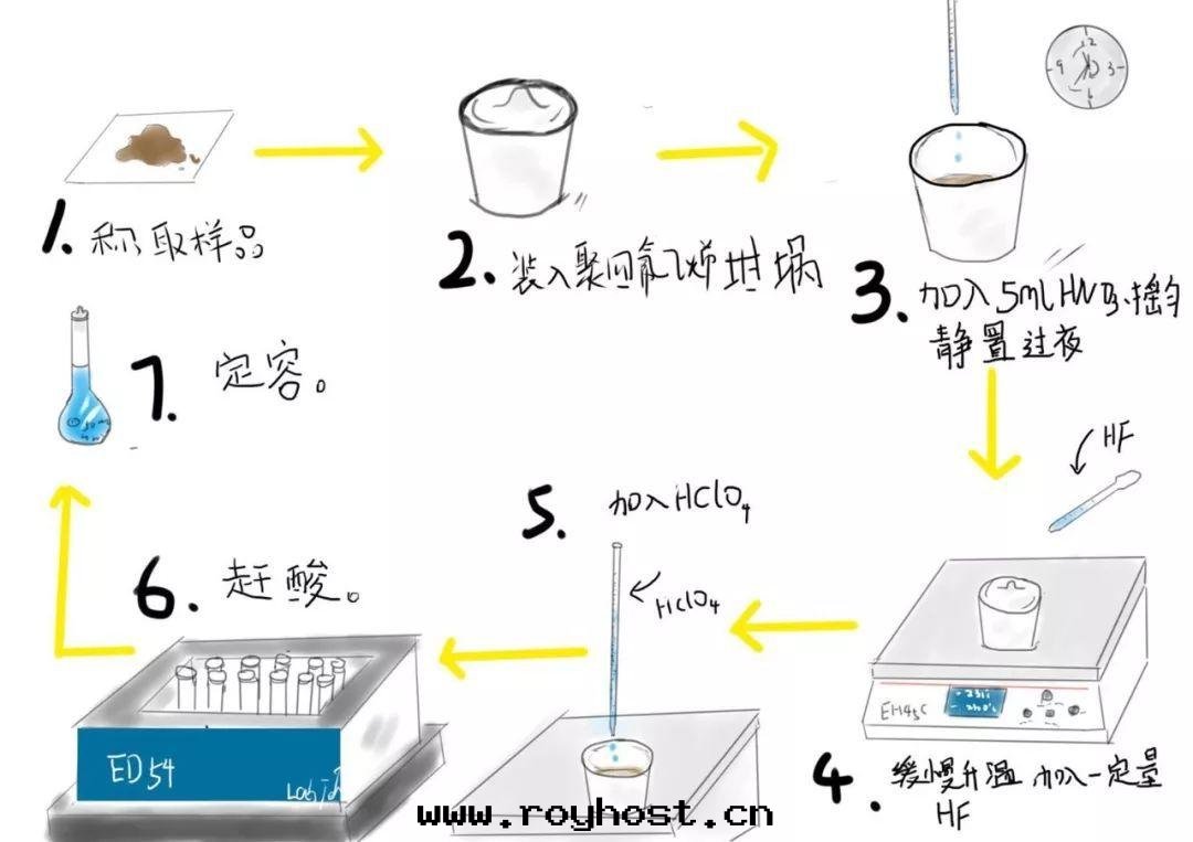 無機(jī)消解(jiě)全(quán)过(guò)程